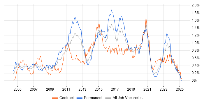 Job vacancy trend for Linux Engineer in Hampshire