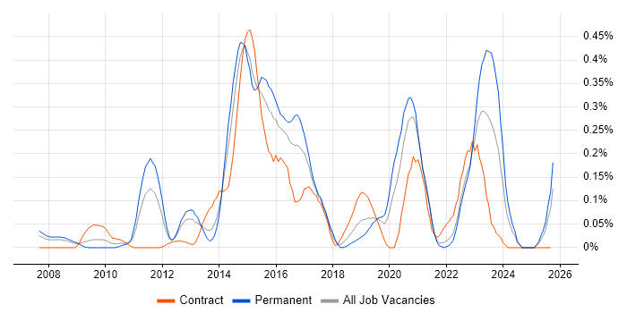 Linux Infrastructure Engineer job vacancy trend in Hampshire Linux Infrastructure Engineer job vacancy trend in Hampshire