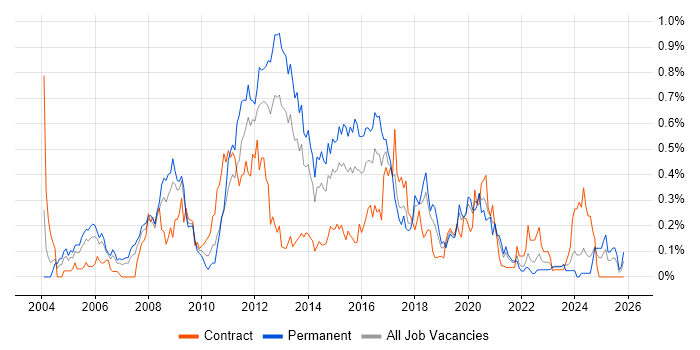Linux Systems Administrator job vacancy trend in Hampshire