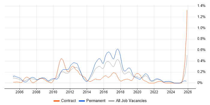 Linux Systems Engineer job vacancy trend in Hampshire