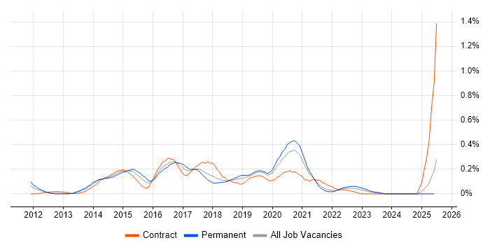Job vacancy trend for Linux/Unix DevOps in Hampshire