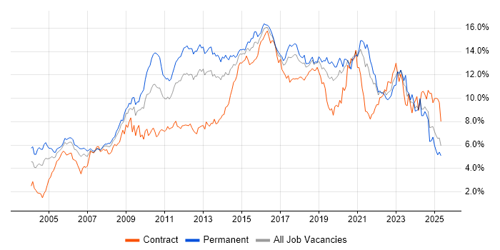 Job vacancy trend for Linux in Hampshire Job vacancy trend for Linux in Hampshire