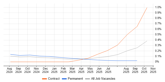 LLM job vacancy trend in Hampshire