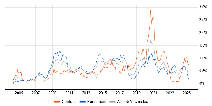 Job vacancy trend for Load Balancing in Hampshire Job vacancy trend for Load Balancing in Hampshire