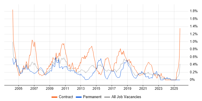 LoadRunner job vacancy trend in Hampshire