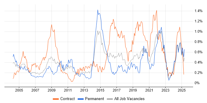 Job vacancy trend for Local Government in Hampshire Job vacancy trend for Local Government in Hampshire