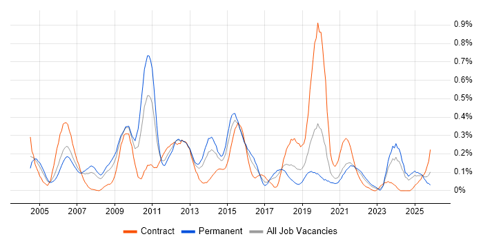 Logical Data Model job vacancy trend in Hampshire