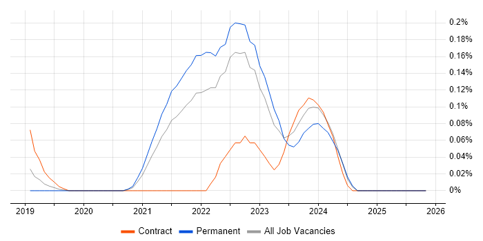 LogicMonitor job vacancy trend in Hampshire