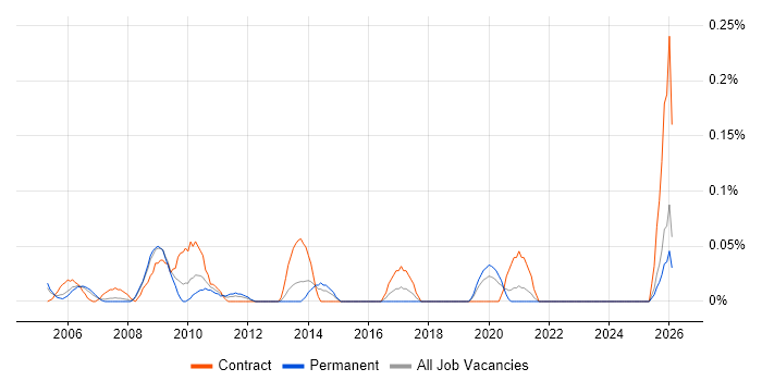 Logistics Engineer job vacancy trend in Hampshire