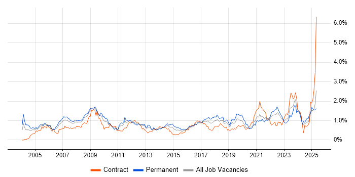 Job vacancy trend for Logistics in Hampshire Job vacancy trend for Logistics in Hampshire