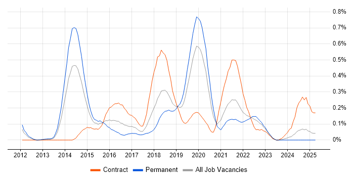 Job vacancy trend for LogRhythm in Hampshire