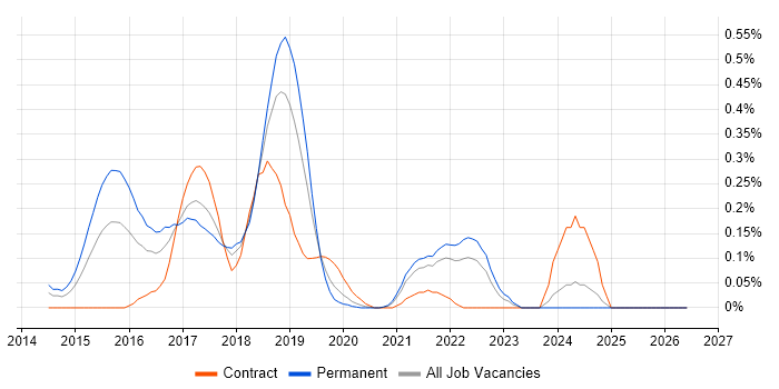 logstash job vacancy trend in Hampshire
