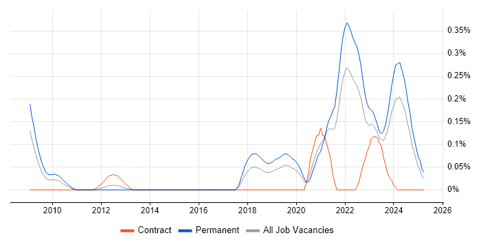 Job vacancy trend for Low-Code in Hampshire Job vacancy trend for Low-Code in Hampshire