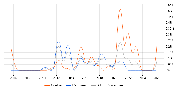 Low Latency job vacancy trend in Hampshire