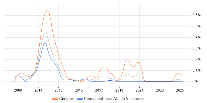 Job vacancy trend for LTE Engineer in Hampshire Job vacancy trend for LTE Engineer in Hampshire