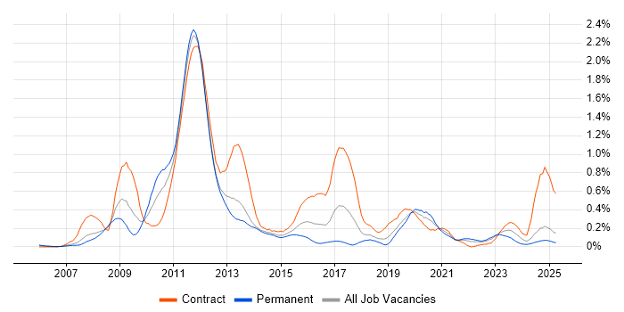 Job vacancy trend for LTE in Hampshire Job vacancy trend for LTE in Hampshire