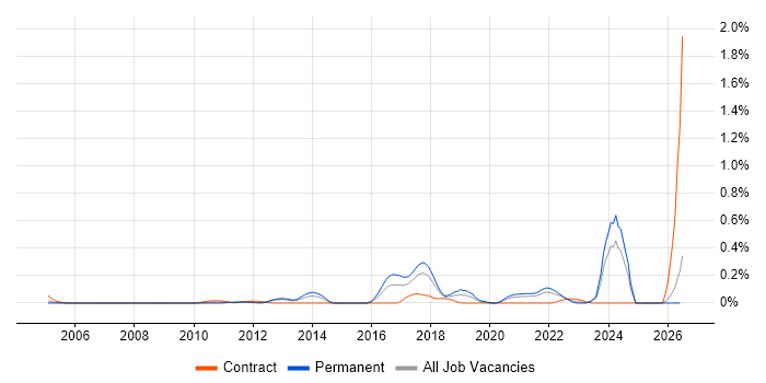 Lua job vacancy trend in Hampshire