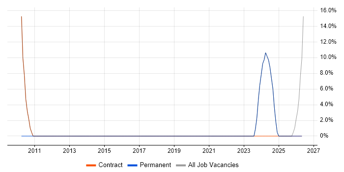 Active Directory job vacancy trend in Lymington