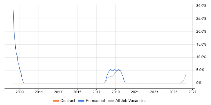 C job vacancy trend in Lymington