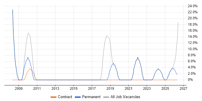 Developer job vacancy trend in Lymington