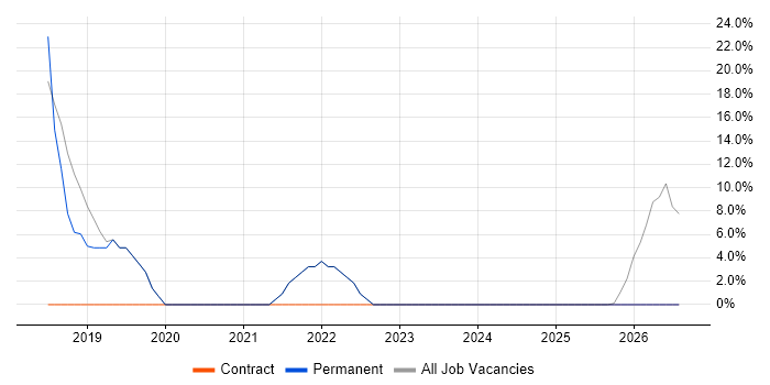 Linux job vacancy trend in Lymington