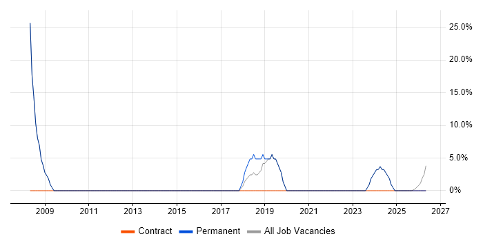 Software Engineering job vacancy trend in Lymington
