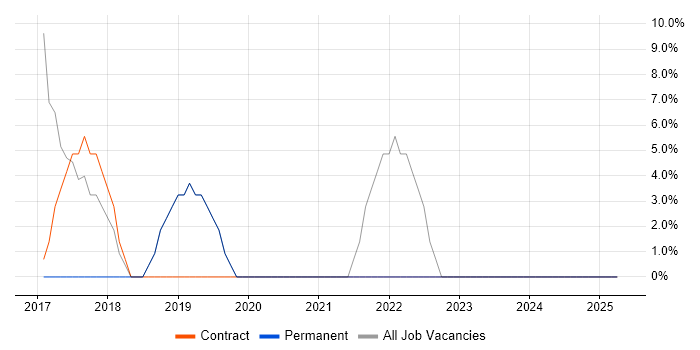 Job vacancy trend for Active Directory in Lyndhurst