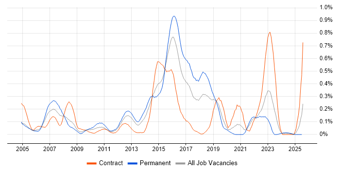 Job vacancy trend for Mac OS X in Hampshire