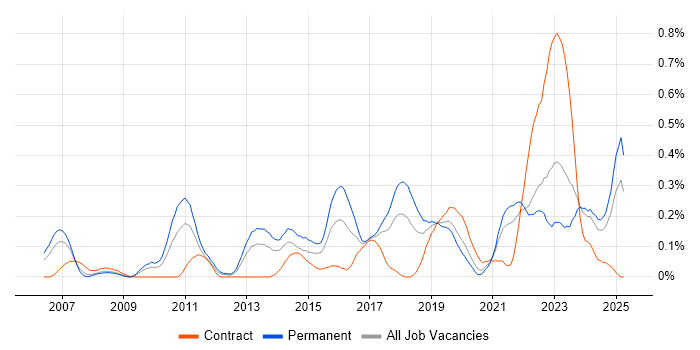 Job vacancy trend for Mac OS in Hampshire Job vacancy trend for Mac OS in Hampshire