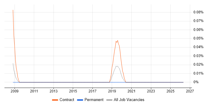 Mac Specialist job vacancy trend in Hampshire