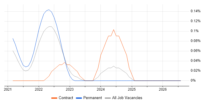 MACH job vacancy trend in Hampshire