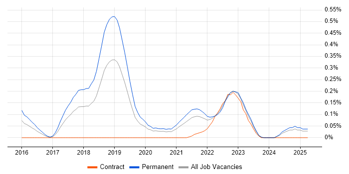 Job vacancy trend for Machine Learning Engineer in Hampshire Job vacancy trend for Machine Learning Engineer in Hampshire