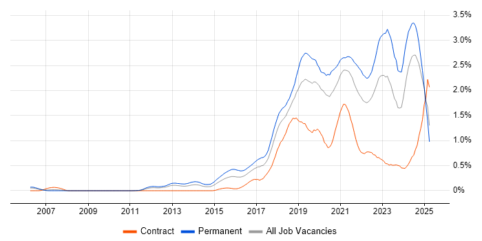 Job vacancy trend for Machine Learning in Hampshire Job vacancy trend for Machine Learning in Hampshire