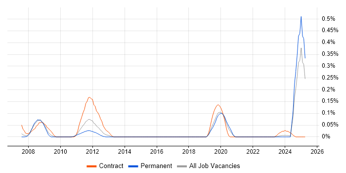 Job vacancy trend for MagicDraw in Hampshire Job vacancy trend for MagicDraw in Hampshire