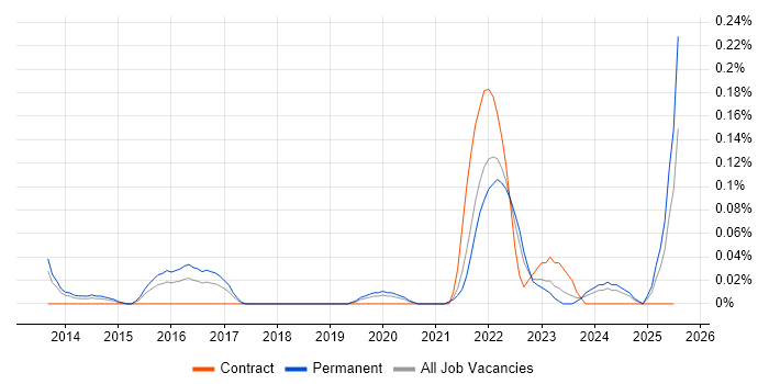 Job vacancy trend for MailChimp in Hampshire