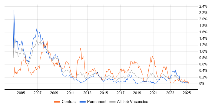 Job vacancy trend for Mainframe in Hampshire Job vacancy trend for Mainframe in Hampshire