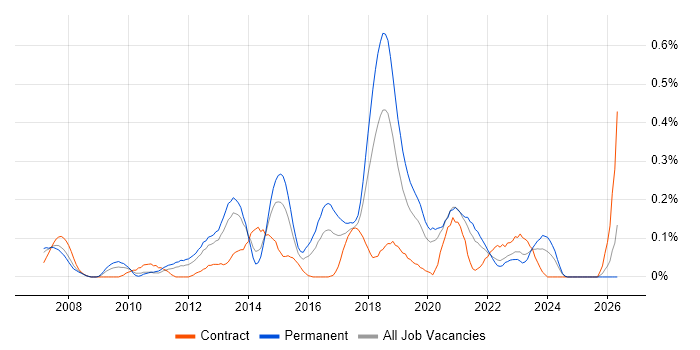 Major Incident Management job vacancy trend in Hampshire