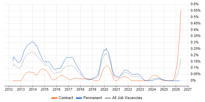 Malware Analysis job vacancy trend in Hampshire