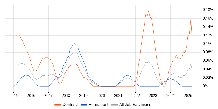Job vacancy trend for Malware Detection/Protection in Hampshire