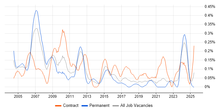 Job vacancy trend for Management Consultant in Hampshire Job vacancy trend for Management Consultant in Hampshire