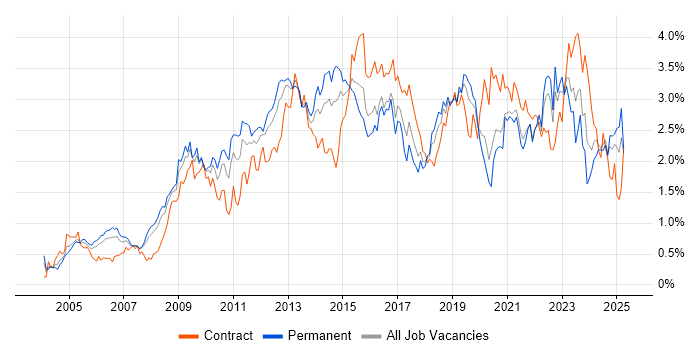 Job vacancy trend for Management Information System in Hampshire