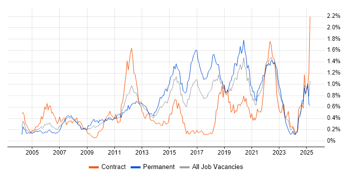 Job vacancy trend for Manual Testing in Hampshire