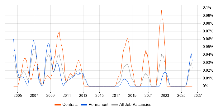 Manufacturing Engineering job vacancy trend in Hampshire