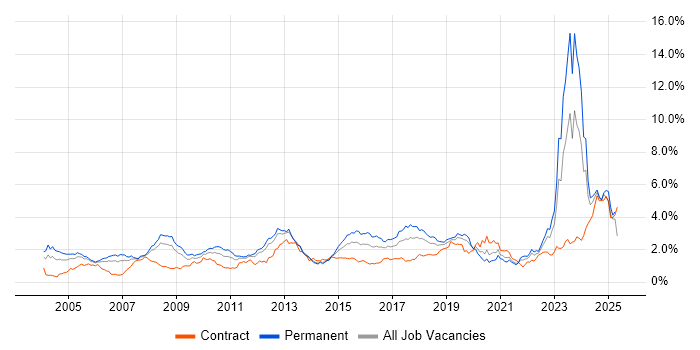 Job vacancy trend for Manufacturing in Hampshire Job vacancy trend for Manufacturing in Hampshire