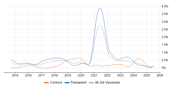 Job vacancy trend for MariaDB in Hampshire
