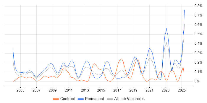 Job vacancy trend for Market Research in Hampshire Job vacancy trend for Market Research in Hampshire