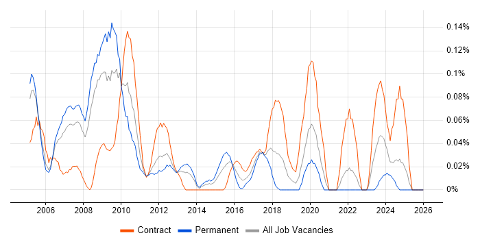 Marketing Analyst job vacancy trend in Hampshire