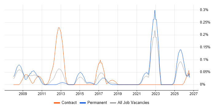 Marketing Analytics job vacancy trend in Hampshire