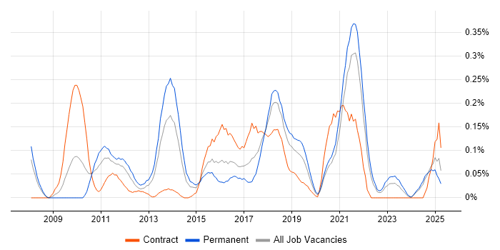 Job vacancy trend for Marketing Automation in Hampshire