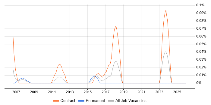 Marketing Business Analyst job vacancy trend in Hampshire